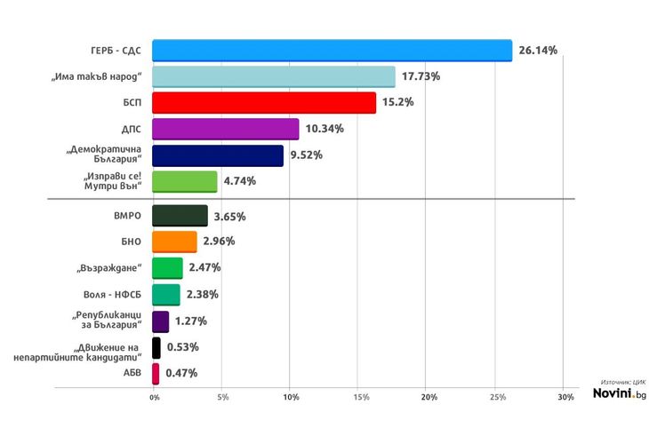 При 98.93 процента от протоколите преднината на ГЕРБ се увеличава При 98.93 процента от протоколите преднината на ГЕРБ се увеличава